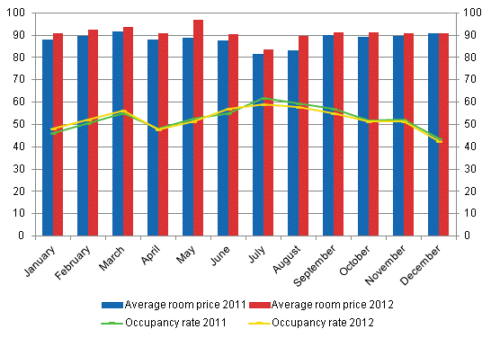 Hotel room occupancy rate and the monthly average price