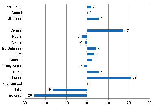 Ypymisten muutos 2012/2011, %