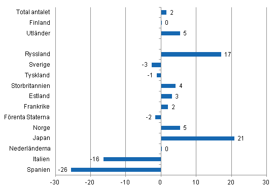 Frndring i vernattningar 2012/2011, %