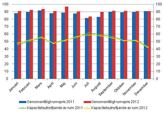 Hotellrum uthyrningsgrad och det mnatliga genomsnittliga priset