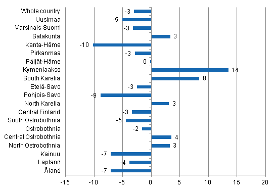 Change in overnight stays in January by region 2013 / 2012, %