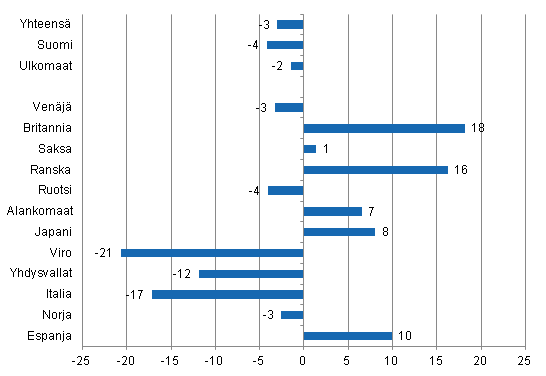 Ypymisten muutos tammikuussa 2013/2012, %