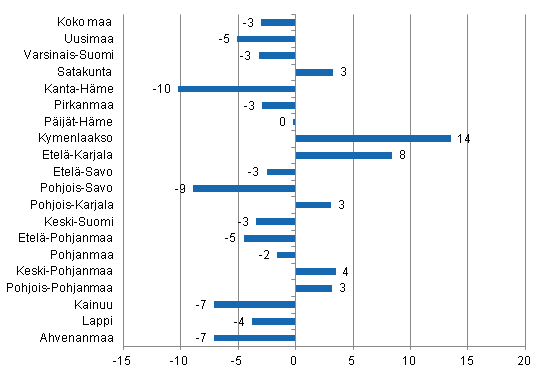 Ypymisten muutos maakunnittain tammikuussa 2013/2012, %