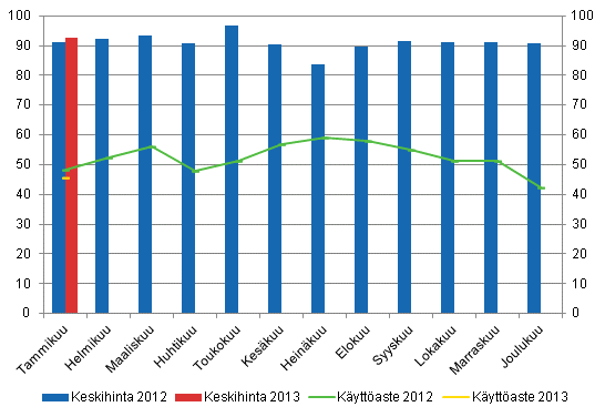 Hotellihuoneiden kuukausittainen kyttaste ja keskihinta