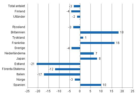 Frndring i vernattningar i januari 2013/2012, %