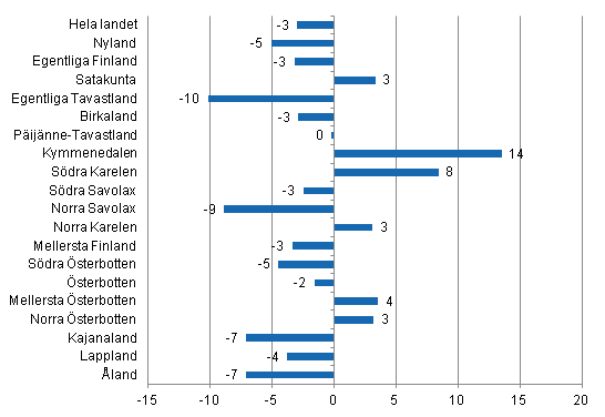 Frndring i vernattningar i januari landskapsvis 2013/2012, %