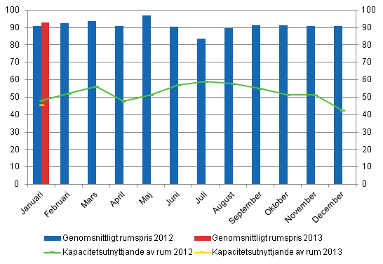 Hotellrum uthyrningsgrad och det mnatliga genomsnittliga priset