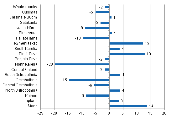 Change in overnight stays in February by region 2013 / 2012, %