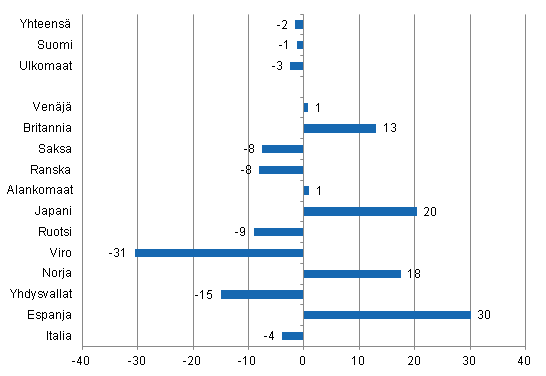 Ypymisten muutos helmikuussa 2013/2012, %