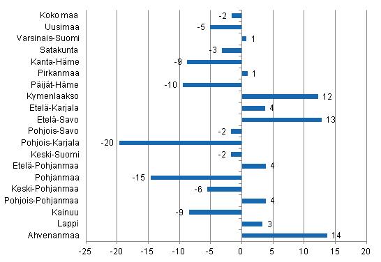 Ypymisten muutos maakunnittain helmikuussa 2013/2012, %