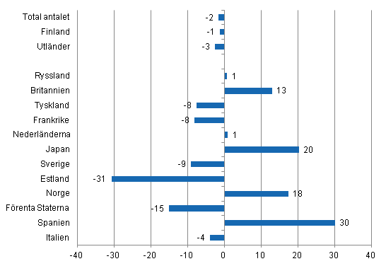 Frndring i vernattningar i februari 2013/2012, %