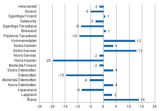 Frndring i vernattningar i februari landskapsvis 2013/2012, %