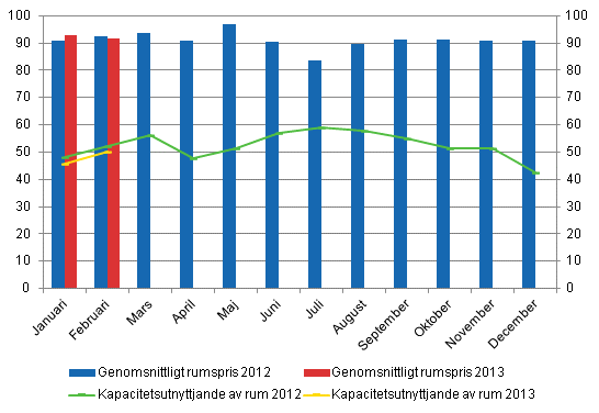 Hotellrum uthyrningsgrad och det mnatliga genomsnittliga priset