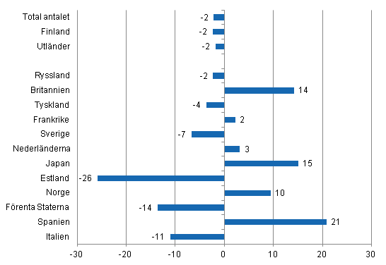 Frndring i vernattningar i januari-februari 2013/2012, %