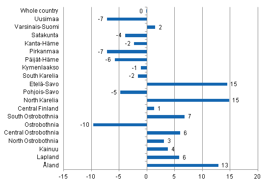 Change in overnight stays in March by region 2013 / 2012, %