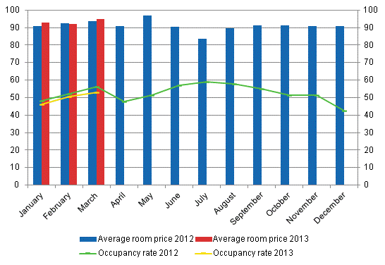 Hotel room occupancy rate and the monthly average price