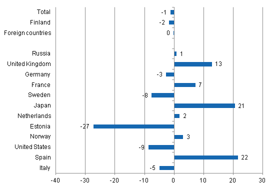 Change in overnight stays in January-March 2013/2012, %