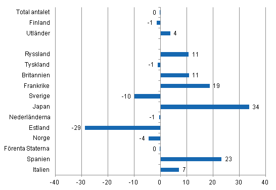 Frndring i vernattningar i mars 2013/2012, %