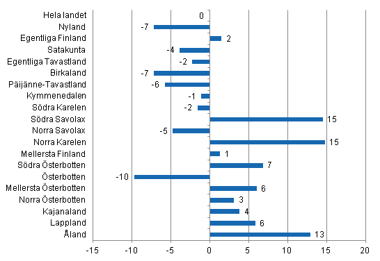 Frndring i vernattningar i mars landskapsvis 2013/2012, %