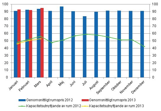 Hotellrum uthyrningsgrad och det mnatliga genomsnittliga priset