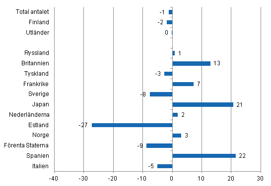 Frndring i vernattningar i januari-mars 2013/2012, %