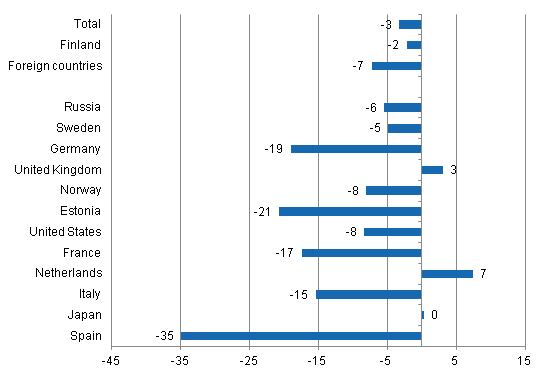 Change in overnight stays in April 2013/2012, %