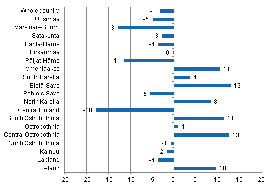 Change in overnight stays in April by region 2013 / 2012, %