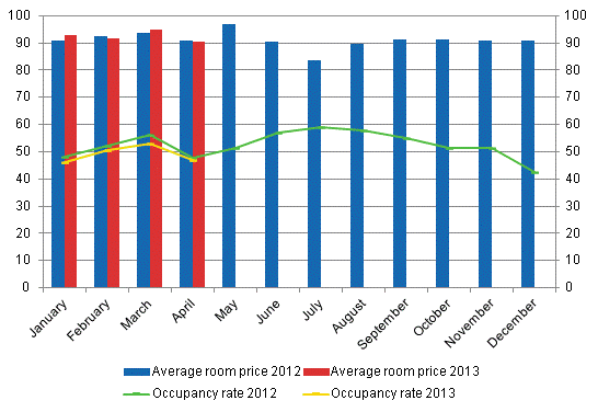 Hotel room occupancy rate and the monthly average price