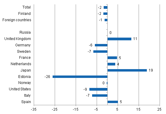 Change in overnight stays in January-April 2013/2012, %