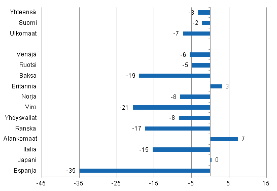 Ypymisten muutos huhtikuussa 2013/2012, %