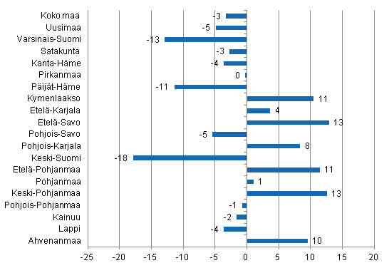 Ypymisten muutos maakunnittain huhtikuussa 2013/2012, %