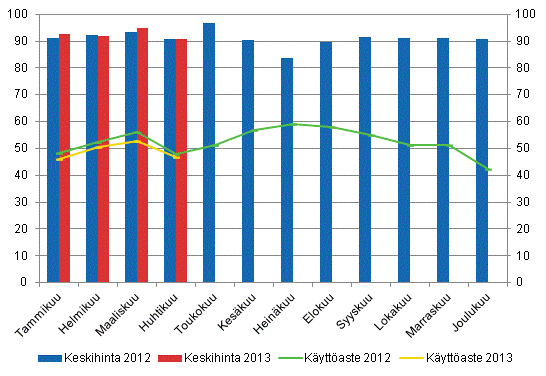 Hotellihuoneiden kuukausittainen kyttaste ja keskihinta