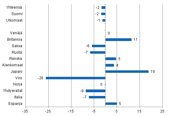 Ypymisten muutos tammi-huhtikuu 2013/2012, %