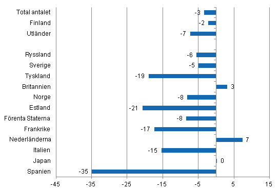 Frndring i vernattningar i april 2013/2012, %