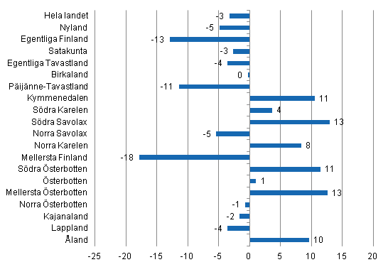 Frndring i vernattningar i april landskapsvis 2013/2012, %