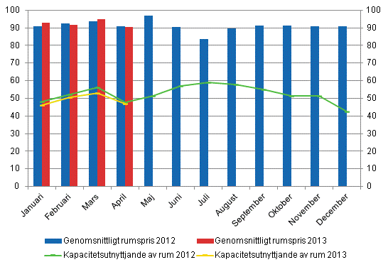 Hotellrum uthyrningsgrad och det mnatliga genomsnittliga priset