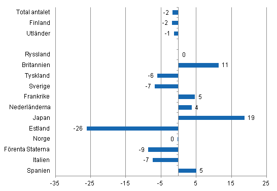 Frndring i vernattningar i januari-april 2013/2012, %