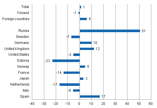 Change in overnight stays in May 2013/2012, %