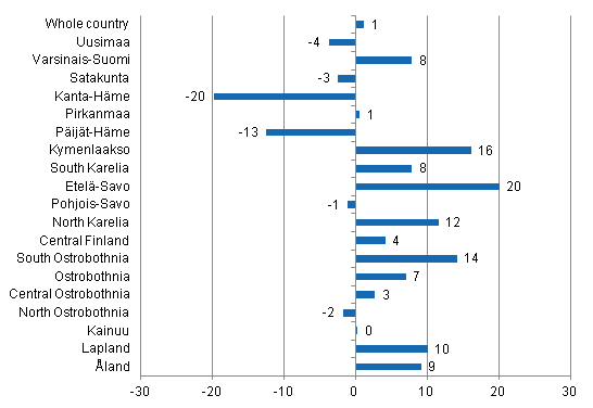 Change in overnight stays in May by region 2013 / 2012, %