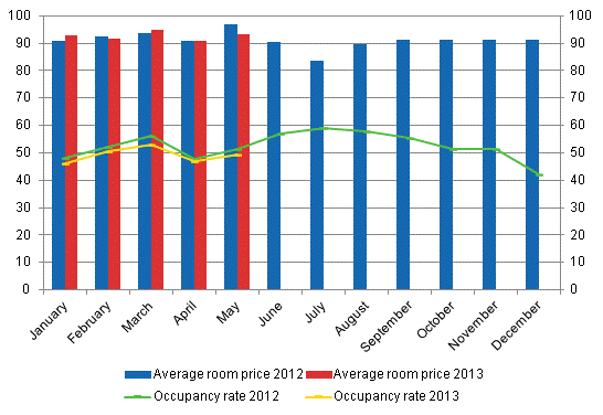 Hotel room occupancy rate and the monthly average price