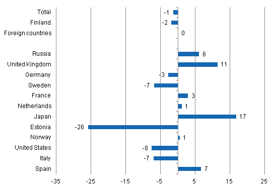 Change in overnight stays in January-May 2013/2012, %