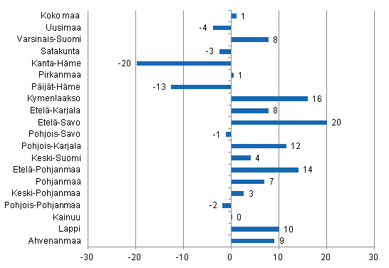 Ypymisten muutos maakunnittain toukokuussa 2013/2012, %