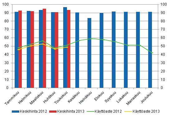 Hotellihuoneiden kuukausittainen kyttaste ja keskihinta