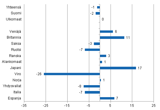 Ypymisten muutos tammi-toukokuu 2013/2012, %