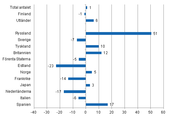 Frndring i vernattningar i maj 2013/2012, %