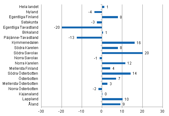 Frndring i vernattningar i maj landskapsvis 2013/2012, %