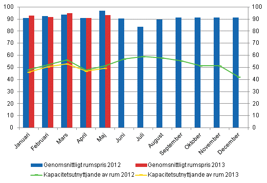 Hotellrum uthyrningsgrad och det mnatliga genomsnittliga priset