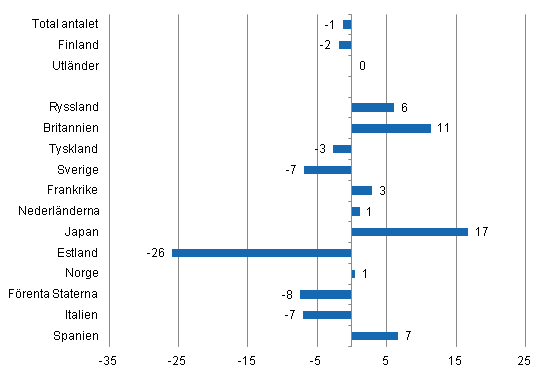 Frndring i vernattningar i januari-maj 2013/2012, %