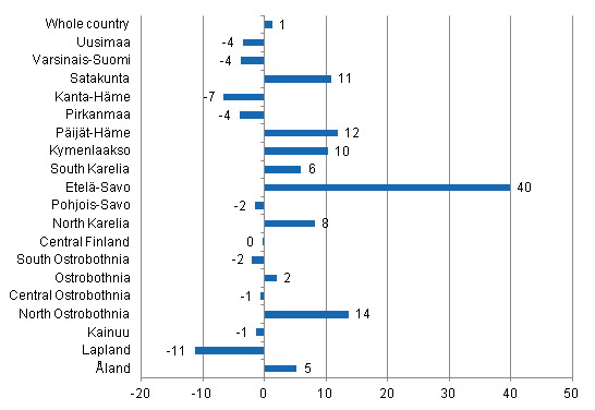 Change in overnight stays in June by region 2013 / 2012, %