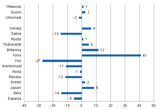 Ypymisten muutos keskuussa 2013/2012, %